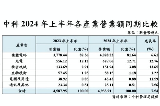 中科2024年上半年營業額六大產業全面成長 積體電路產業受惠AI發展成長6.61%