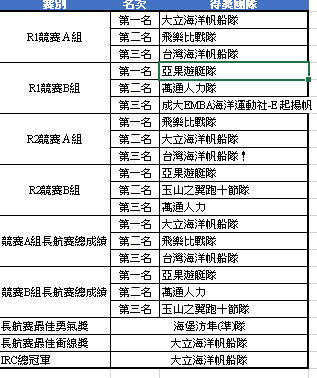 挑戰極限 !「2024 台鋼集團TSG帆船賽」冠軍出爐