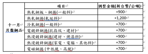 中鋼11月盤價會議│全球鋼市谷底翻揚，台灣GDP成長3.9%