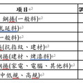 中鋼11月盤價會議│全球鋼市谷底翻揚，台灣GDP成長3.9%