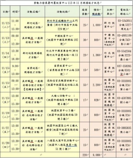 年末前覓得理想工作迎接嶄新一年 桃竹苗分署11月9場徵才釋出近萬工作職缺