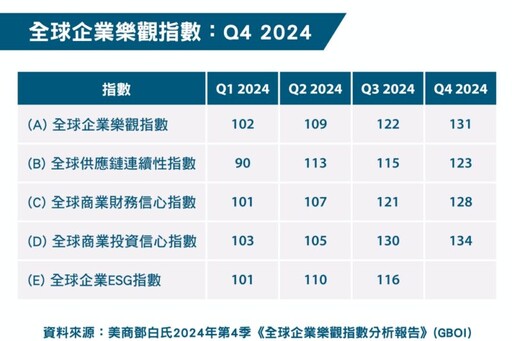 鄧白氏2024年第4季全球企業樂觀指數上升7% 台灣企業樂觀指數上升25%