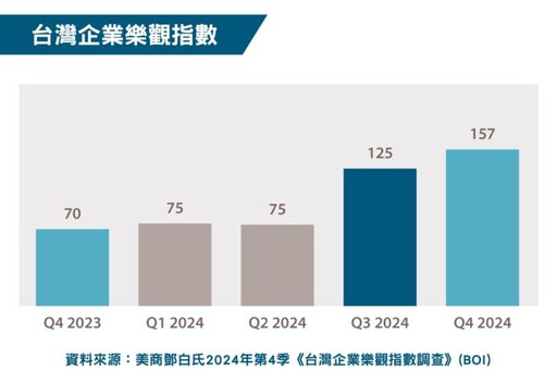 鄧白氏2024年第4季全球企業樂觀指數上升7% 台灣企業樂觀指數上升25%