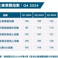 鄧白氏2024年第4季全球企業樂觀指數上升7% 台灣企業樂觀指數上升25%