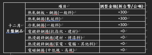 中鋼公司12月盤價出爐 全球經濟回暖，鋼市復甦動能加溫