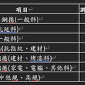 中鋼公司12月盤價出爐 全球經濟回暖，鋼市復甦動能加溫