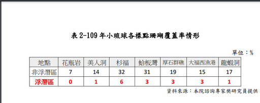 小琉球珊瑚覆蓋率創全台新低 監察院點名海委會、 鵬管處等機關怠失職守