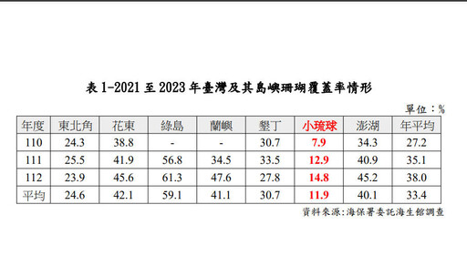 小琉球珊瑚覆蓋率創全台新低 監察院點名海委會、 鵬管處等機關怠失職守