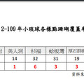 小琉球珊瑚覆蓋率創全台新低 監察院點名海委會、 鵬管處等機關怠失職守