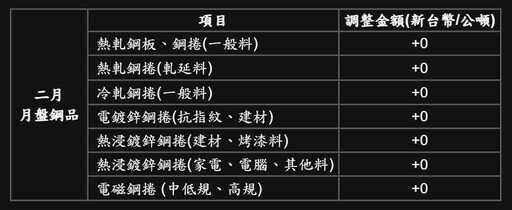 中鋼2月盤價維持平盤 全球經濟成長可期 台灣GDP預測3.25%