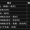 中鋼2月盤價維持平盤 全球經濟成長可期 台灣GDP預測3.25%