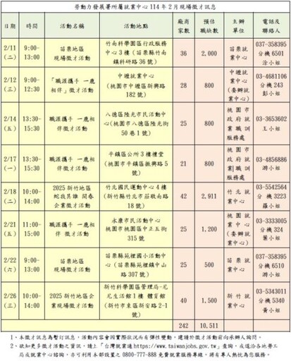 迎接新的一年，開啟職場新篇章！ 桃竹苗分署2月8場大型徵才242企業提供逾萬職缺