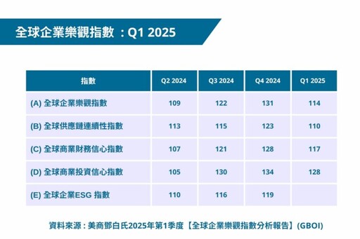 2025年首季全球企業(GBOI)與台灣企業樂觀指數(BOI) 美商鄧白氏最新調查：雙雙回調