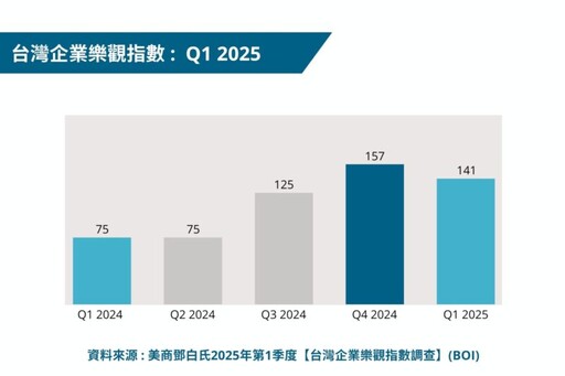 2025年首季全球企業(GBOI)與台灣企業樂觀指數(BOI) 美商鄧白氏最新調查：雙雙回調