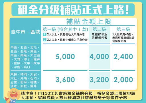 中市住房補助線上服務好便利 租金補貼好宅24小時線上申請