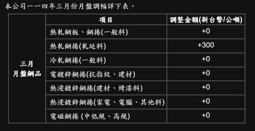 中鋼三月月盤平高盤開出 穩健應對全球貿易變局