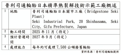 推動廢舊輪胎循環再利用達成永續發展 普利司通公開日本精準熱裂解技術示範工廠建設計畫