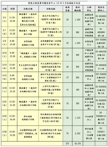 開啟職涯新篇章！ 桃竹苗地區10場徵才活動邀請271家企業提供超過1萬個職缺