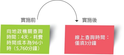 全國首推「移轉現值線上查詢系統」 中市地政局便民服務提升行政效率