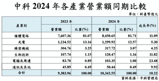 2024年中科六大產業齊揚再站穩兆元大關 營業額達1.04兆元穩步成長逾10%