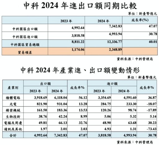 2024年中科六大產業齊揚再站穩兆元大關 營業額達1.04兆元穩步成長逾10%