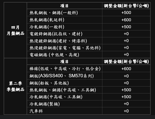 全球需求增溫！中鋼四月月盤及第二季季盤平高開出