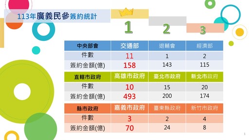 【全國招商王出爐】高雄招商493億奪冠 陳其邁施政成效亮眼⁠⁠