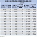 房市寒冬！臺南地政局統計首季交易量腰斬 建物買賣年減近四成