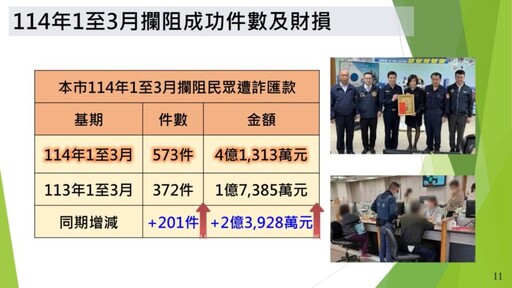 高市警銀聯手防詐 首季成功攔阻4.1億詐騙案件