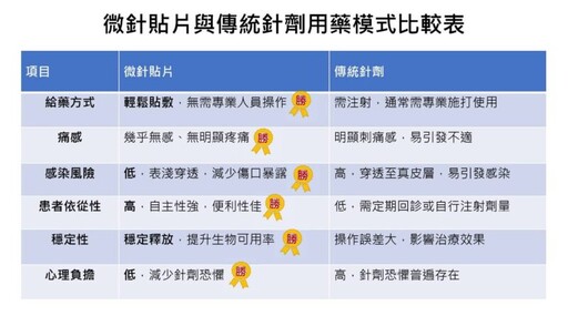 朗齊生醫、達運精密攜手 打造無痛給藥新時代