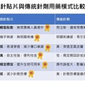 朗齊生醫、達運精密攜手 打造無痛給藥新時代