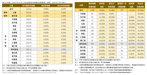 南市地政局:2月房市量縮價跌 新市區交易量大增30.86%