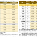 南市地政局：2月房市量縮價跌 新市區交易量大增30.86%⁠