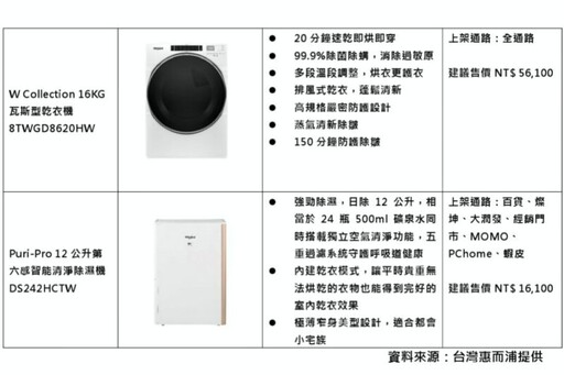 乾衣、除濕、防塵蟎！ 惠而浦「乾衣＋除濕」雙機並用居家防潮一次到位