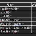 中鋼宣布6月盤價全面調降 助下游抗台幣升值壓力