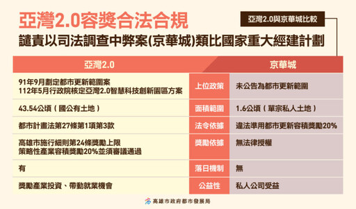 高雄市府: 譴責以司法調查中弊案類比國家重大經建計劃亞灣2.0