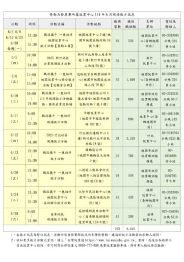 畢業求職季 桃竹苗轄區聯合徵才週週登場釋出9649職缺薪資上看100K