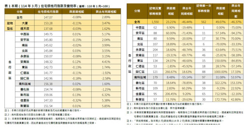 臺南市3月房價指數微跌0.08% 陳淑美局長:反映信貸緊縮政策影響