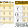 臺南市3月房價指數微跌0.08% 陳淑美局長：反映信貸緊縮政策影響⁠