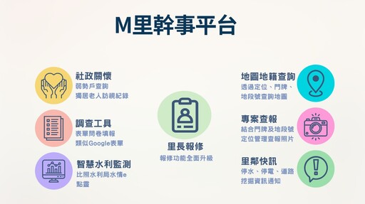 高雄民政局推智慧治理 M里幹事平台上線提升行政效能