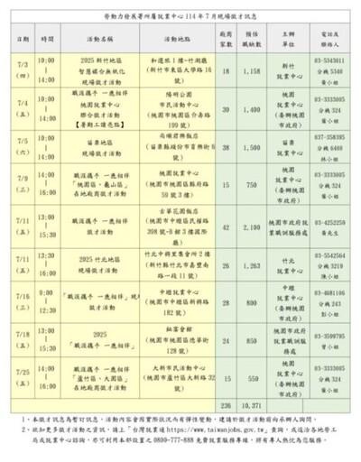 廠商徵才開出月薪最高10萬元 桃竹苗7月份徵才活動釋出逾萬個職缺