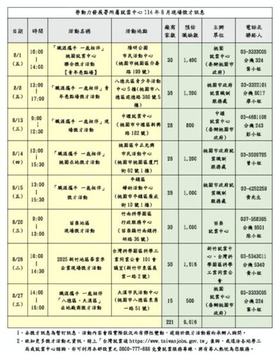 桃竹苗分署8月8場徵才 攜手221家優質廠商提供近萬個工作職缺