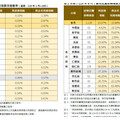 臺南市住宅指數下滑0.1% 地政局：價跌量增成修正格局