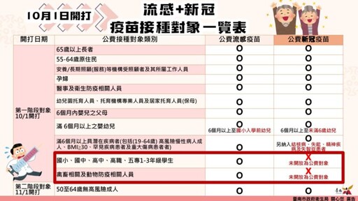 台南衛生局提醒流感、新冠疫苗分階段進行開打