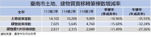 臺南市第3季房市降溫！安南、永康、南科區卻逆勢成長