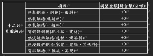 穩中求進！中鋼12月月盤平盤開出迎戰年末挑戰