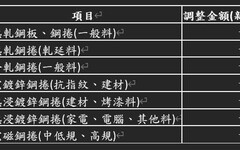 穩中求進！中鋼12月月盤平盤開出迎戰年末挑戰