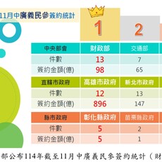高雄市促參招商雙料冠軍！財政部統計12案吸金896億創紀錄
