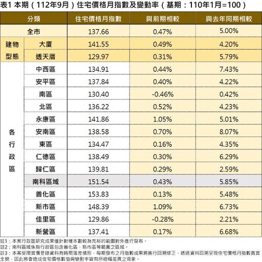 臺南市住宅價格指數112年9月住宅價格指數微幅上升0.47%，交易量下跌。