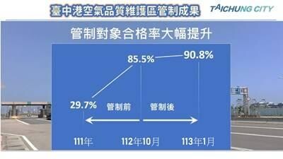 台中港空維區科技執法見成效 合格率達9成